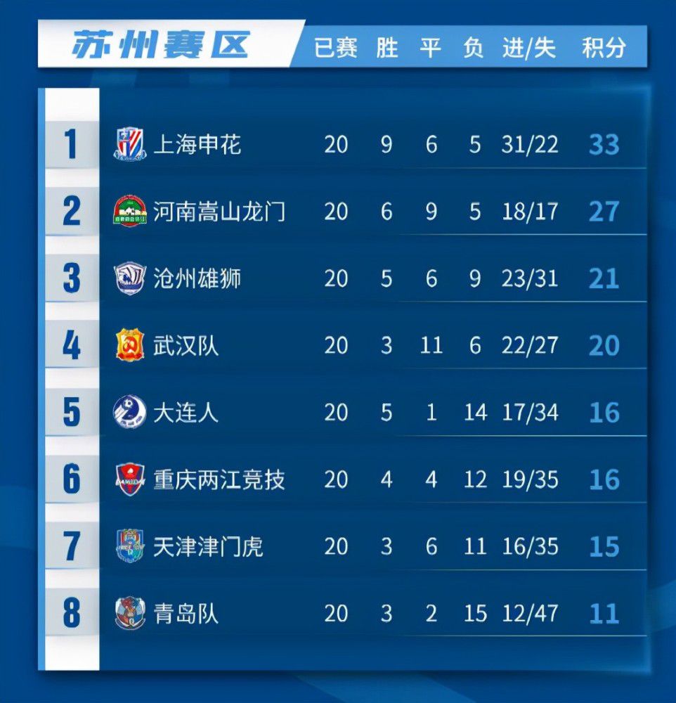 英超-布莱顿0-0西汉姆联 铁锤仍第6海鸥升第7北京时间3:30，英超第20轮西汉姆联主场迎战布莱顿。